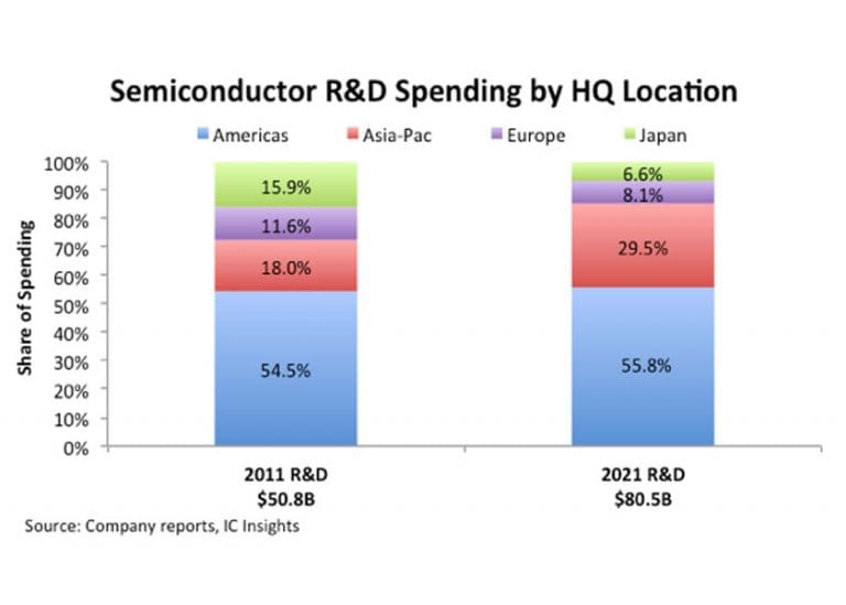 Le società americane di semiconduttori continuano a guidare gli investimenti globali in ricerca e sviluppo del settore
