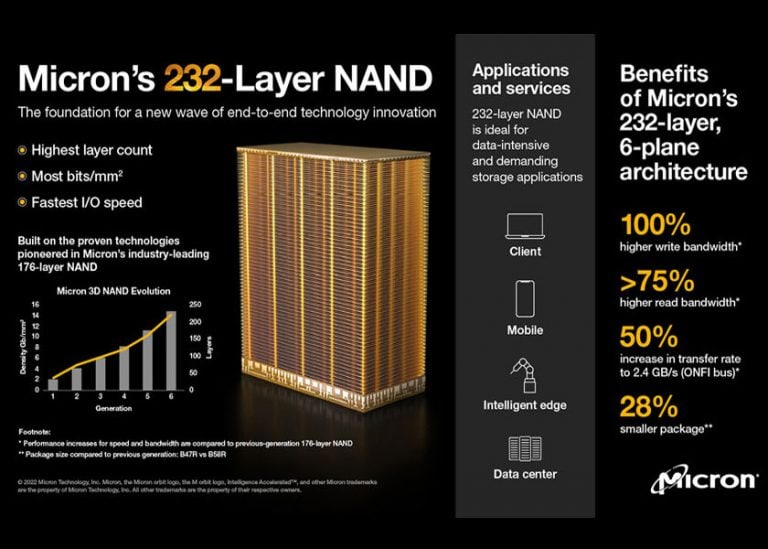 Micron Technology avvia la produzione in volumi della prima NAND da 232 layer al mondo