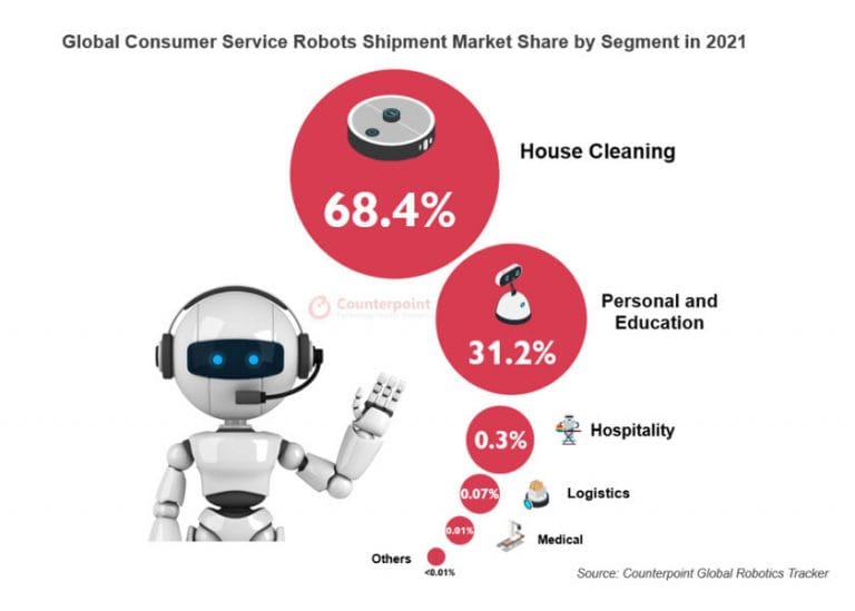 Il mercato globale della Robotica per Servizi al Consumatore è cresciuto del 25% nel 2021