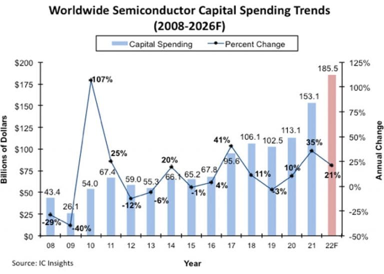 Le aziende di semiconduttori spenderanno quest’anno 185,5 miliardi di dollari in impianti e attrezzature (+21%)