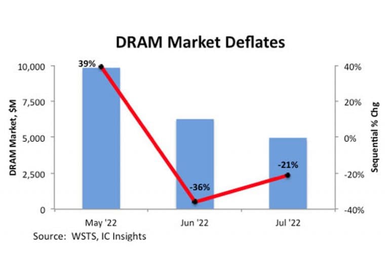 Brusca frenata del mercato delle DRAM con la flessione ciclica che incombe