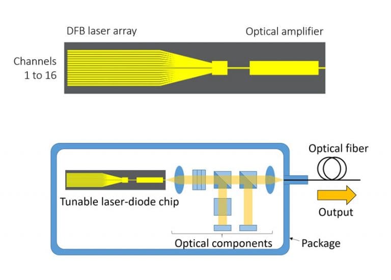 Disponibili da Mitsubishi Electric chip a diodi laser sintonizzabili per la comunicazione in fibra ottica