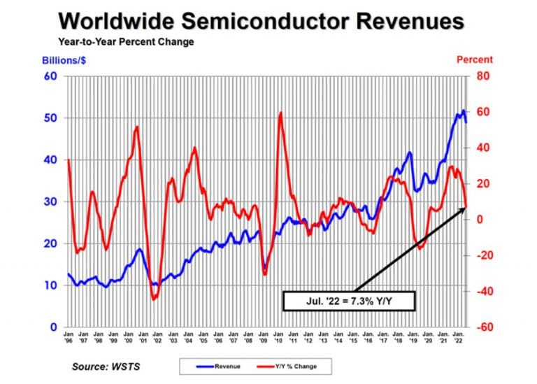 A luglio 2022 le vendite globali di semiconduttori aumentano del 7,3% su base annua, ma la crescita rallenta