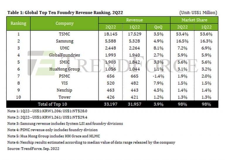 Secondo la società di ricerche di mercato TrendForce, salvo rarissimi casi, la carenza di semiconduttori è finita