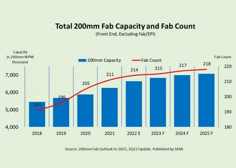 La capacità produttiva globale di semiconduttori con wafer di 200 mm crescerà del 20% entro il 2025, raggiungendo i 7 milioni di wafer/mese