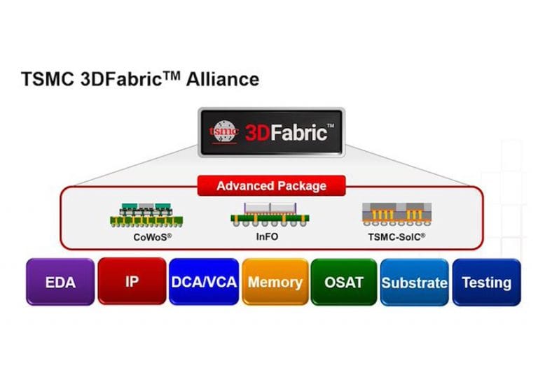 TSMC lancia l’alleanza 3DFabric Alliance per accelerare lo sviluppo di prodotti chiplet 2.5D e 3D