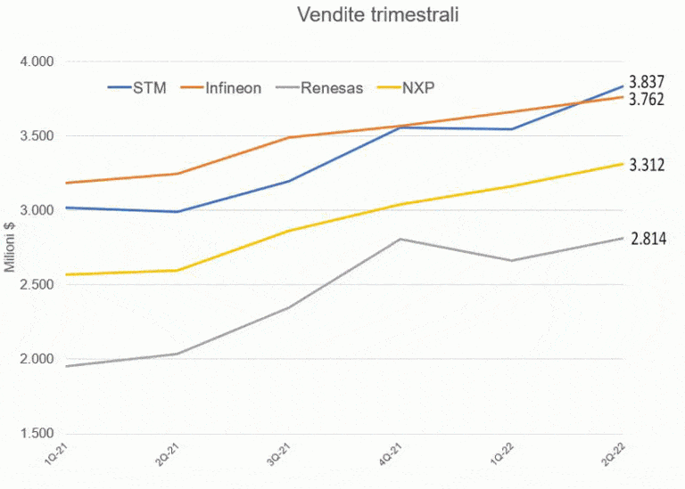 Dopo essere diventata la n. 1 in Europa per ricavi e profitti, STMicroelectronics aspira a scalare la classifica anche nell’automotive