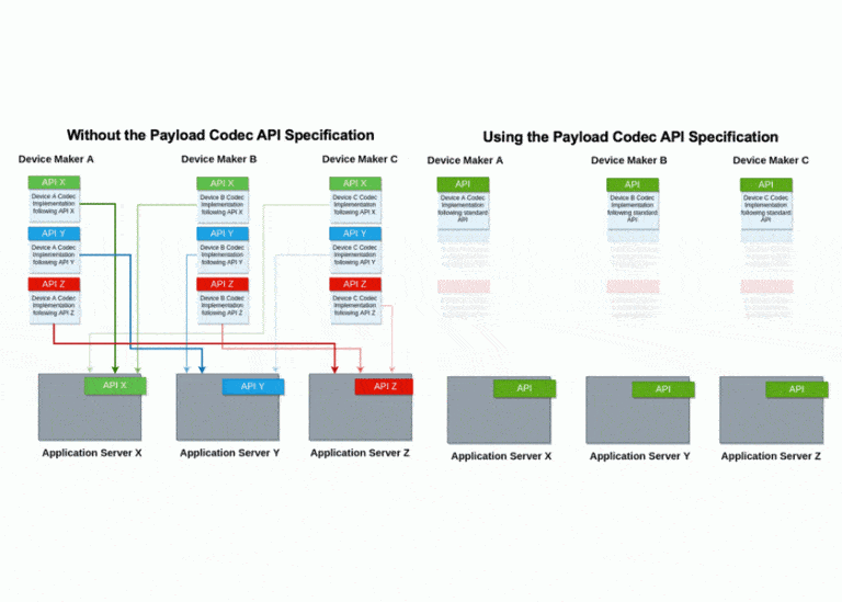 LoRa Alliance annuncia la nuova funzionalità API Payload Codec di LoRaWAN che accelera l’onboarding dei dispositivi