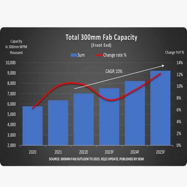 La capacità produttiva globale di semiconduttori con wafer da 300 mm cresce ancora e raggiungerà un nuovo massimo nel 2030