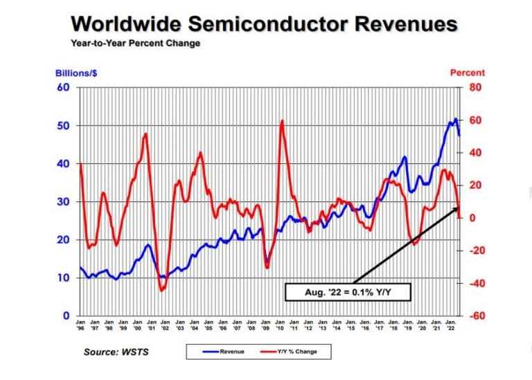 Le vendite globali di semiconduttori aumentano ad agosto di appena lo 0,1% su base annua