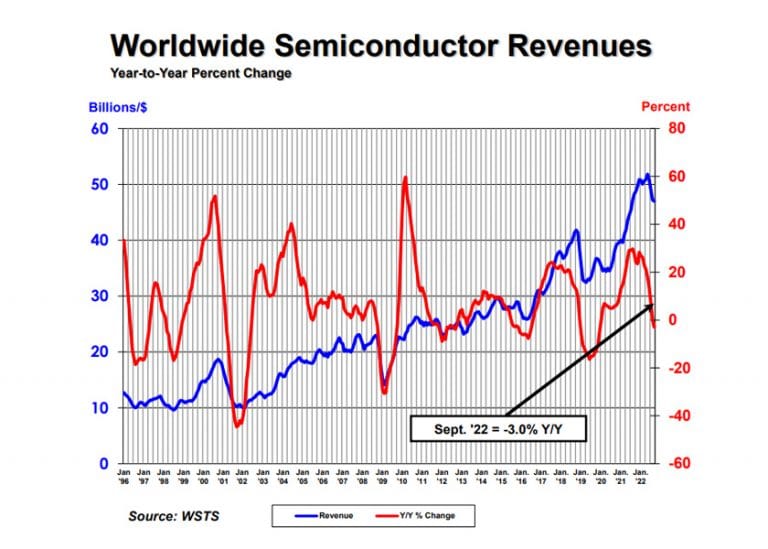 Diminuiscono a settembre e nel terzo trimestre dell’anno le vendite globali di semiconduttori. Bene Europa e America, in forte calo la Cina