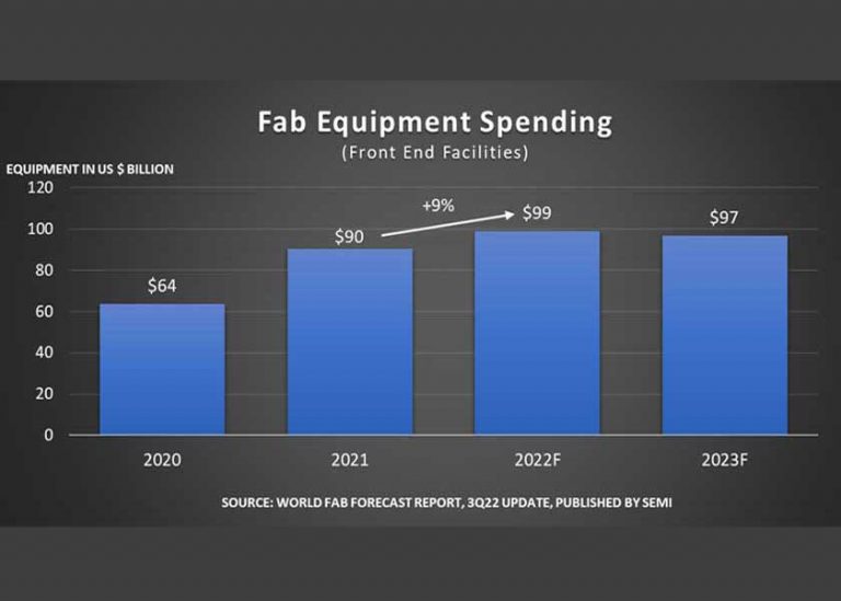 Le spese in attrezzature per la produzione di chip raggiungeranno nel 2022 quasi 100 miliardi di dollari