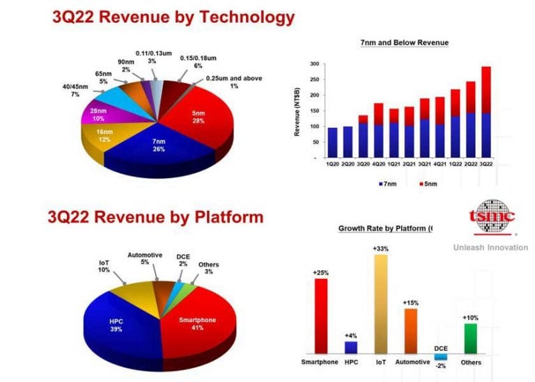 Vendite e utili in forte crescita nel 3Q22 per TSMC che si conferma così la prima azienda al mondo nel settore dei semiconduttori