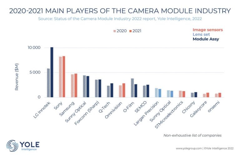 Dall’imaging al rilevamento, le vendite dei Moduli Telecamera supereranno i 60 miliardi di dollari entro il 2027