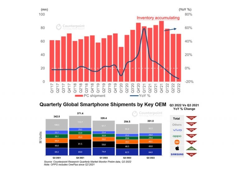 In forte calo le vendite di PC e smartphone nel terzo trimestre dell’anno. Si salva solo Apple