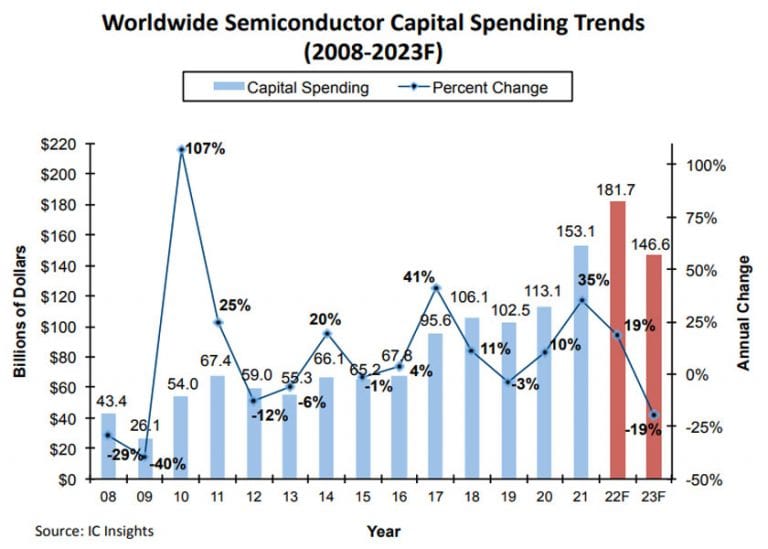 La spesa in conto capitale nel settore dei semiconduttori subirà l’anno prossimo il più ampio calo dal periodo 2008-09