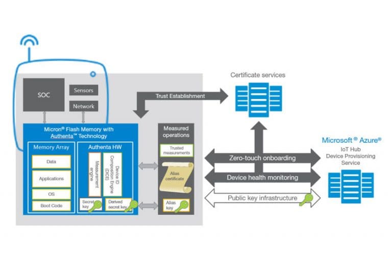 Micron amplia il portafoglio di sicurezza IoT per far fronte alle esigenze di sicurezza informatica dell’intelligent edge