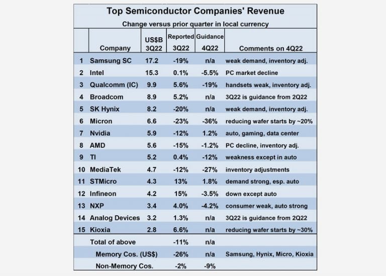 L’industria dei semiconduttori nel suo complesso perderà il 10% nel secondo semestre 2022. Ma c’è chi è in controtendenza