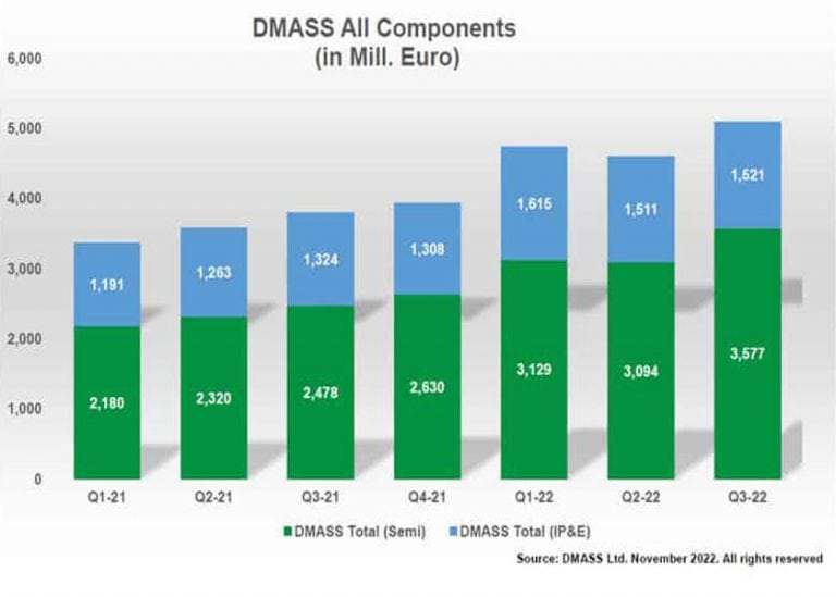 Nel terzo trimestre 2022, la distribuzione europea di semiconduttori e componenti accelera verso un 2022 da record