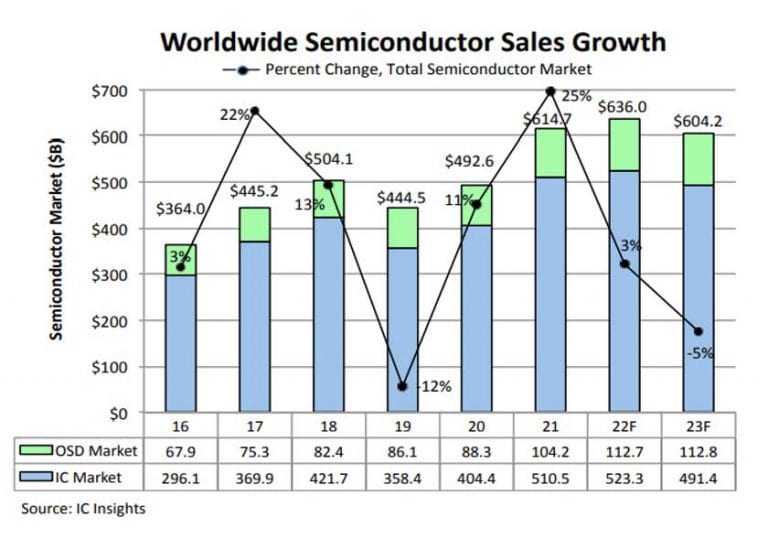 Secondo IC Insights le vendite complessive di semiconduttori nel 2023 caleranno del 5%