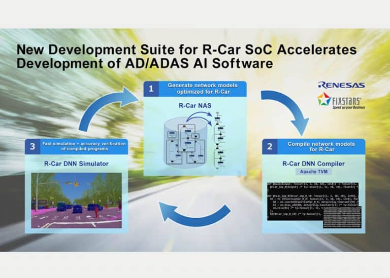 Partnership tra Renesas e Fixstars per lo sviluppo di una piattaforma software ottimizzata per AD e ADAS AI per i SoC R-Car