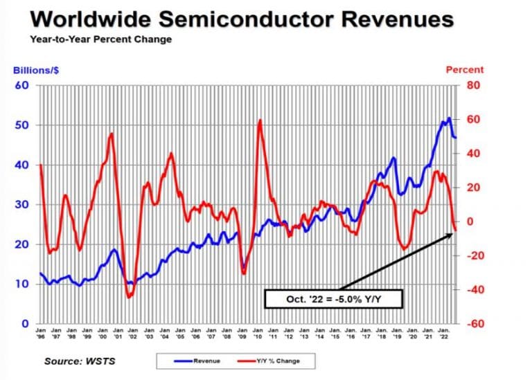 Le vendite globali di semiconduttori ad ottobre scendono dello 0,3% rispetto a settembre 2022 e del 4,6% rispetto ad ottobre 2021