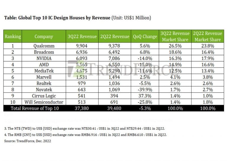 La classifica delle 10 principali fabless evidenzia un calo del 5,3% nel Q3FY22 con AMD, NVIDIA e MediaTek in forte calo