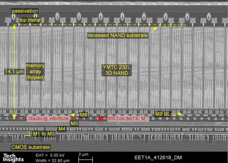 La tecnologia del produttore cinese di memorie YMTC avrebbe superato quella degli altri produttori globali