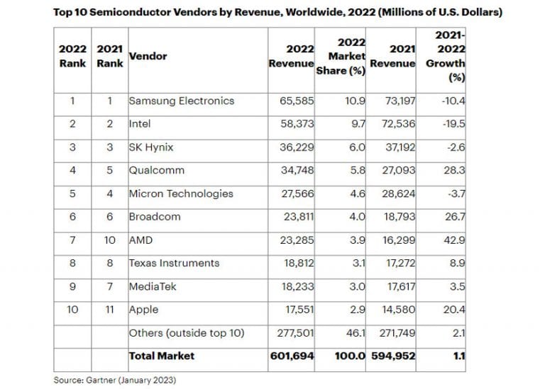 Secondo i dati preliminari di Gartner, le vendite di semiconduttori sono cresciute dell’1,1% nel 2022. La classifica delle Top Ten