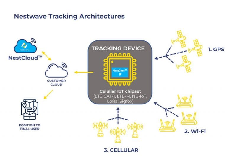 Il GPS/GNSS basato su cloud traccia le posizioni utilizzando una quantità ridotta di energia