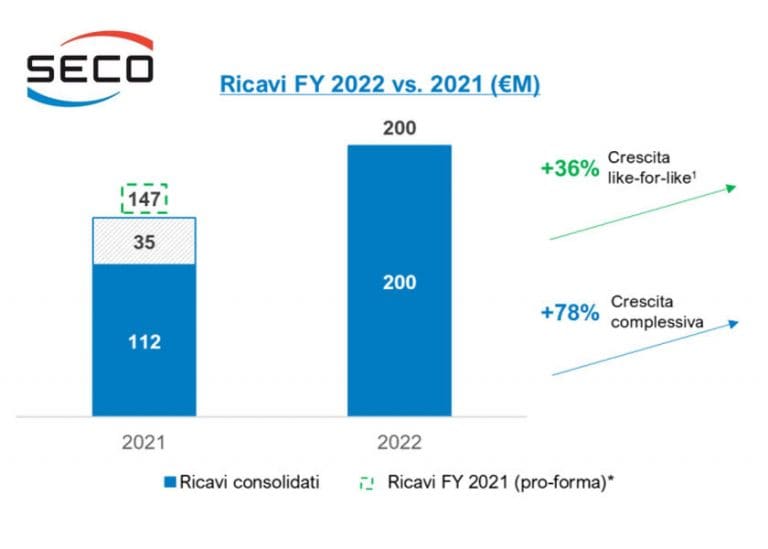 Cresce del 78% il fatturato di SECO nel 2022, a quota 200 milioni di euro