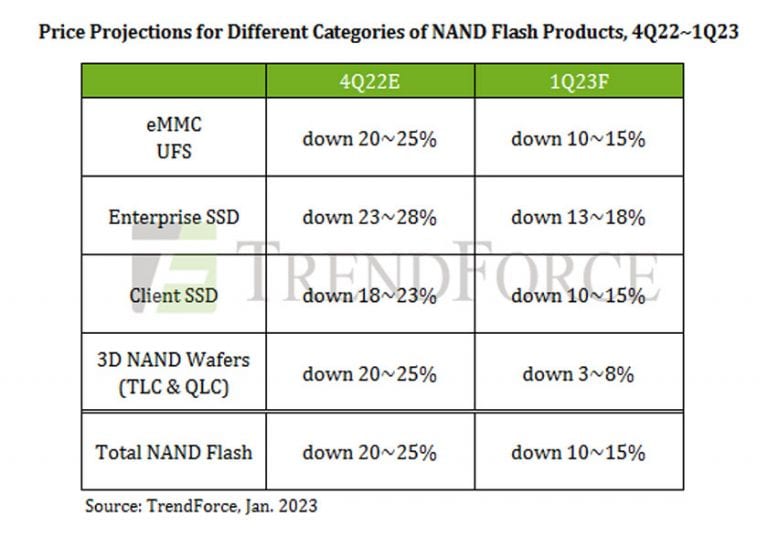 Nonostante i tagli alla produzione, i prezzi delle memorie NAND Flash nel primo trimestre 2023 scenderanno del 10-15%