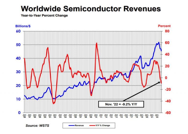 Le vendite globali di semiconduttori sono diminuite del 2,9% su base mensile a novembre trascinate dal calo della Cina