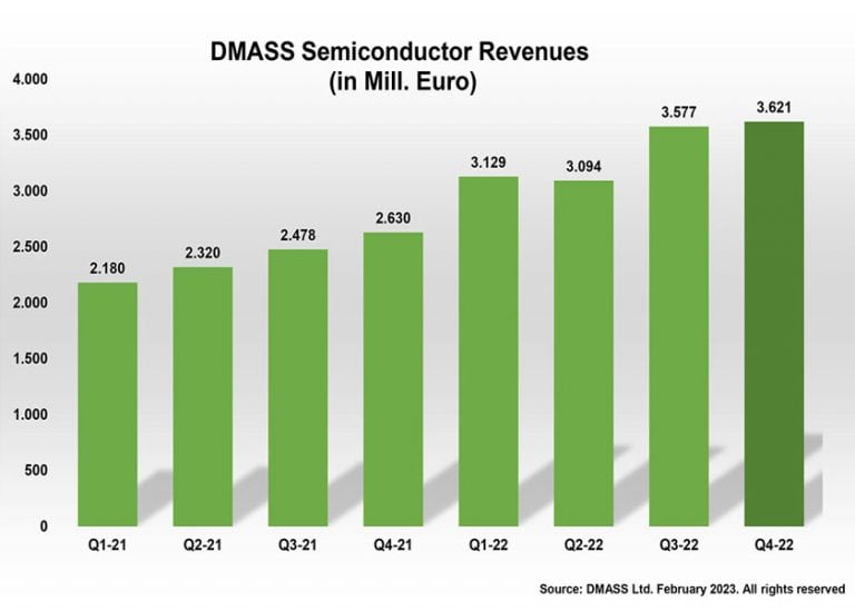 Nuovo record per la distribuzione europea di componenti elettronici che nel 2022 raggiunge vendite per 19,5 miliardi di euro (+32,6%)