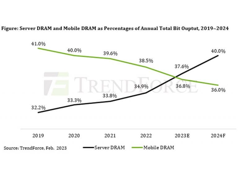 Le DRAM per server supereranno le DRAM mobile nel 2023 con il 37,6% della produzione totale