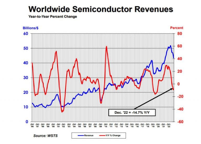 Le vendite globali di semiconduttori aumentano del 3,2% nel 2022 nonostante il rallentamento del secondo semestre