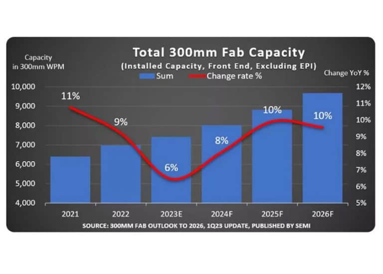 Dopo il rallentamento del 2023, la capacità produttiva con wafer da 300 mm raggiungerà un nuovo massimo storico nel 2026