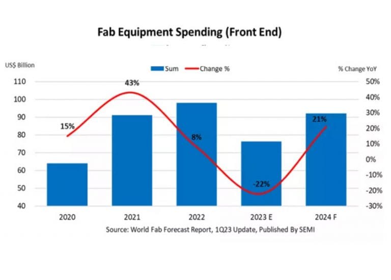 Dopo il rallentamento di quest’anno, il mercato delle apparecchiature per la produzione di chip si riprenderà nel 2024
