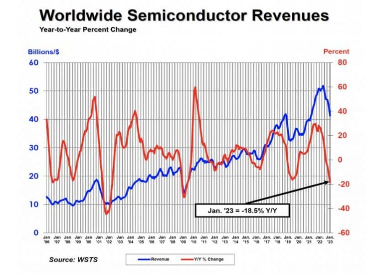 Le vendite globali di semiconduttori diminuiscono del 5,2% su base mensile a gennaio