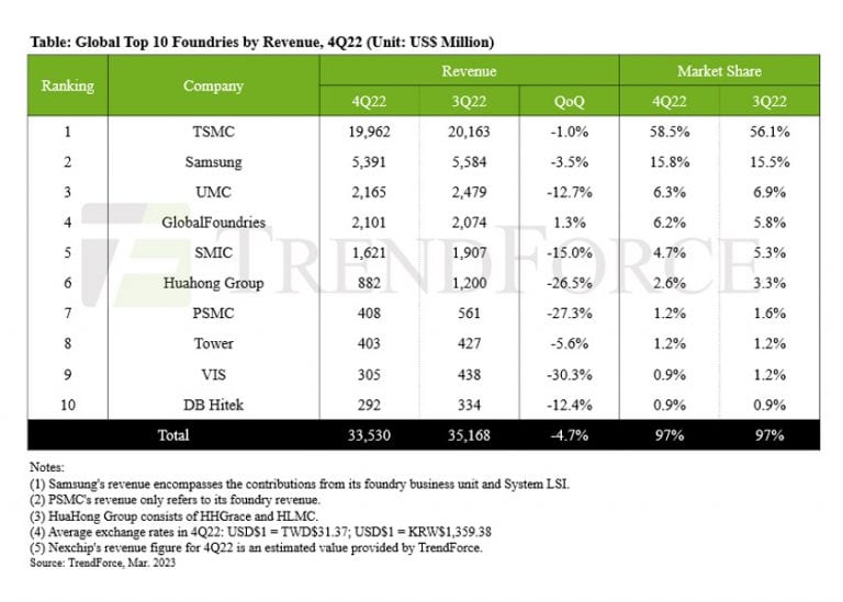 I ricavi totali delle prime 10 fonderie sono diminuiti del 4,7% nel quarto trimestre 2022 e caleranno ancora nel 1Q23