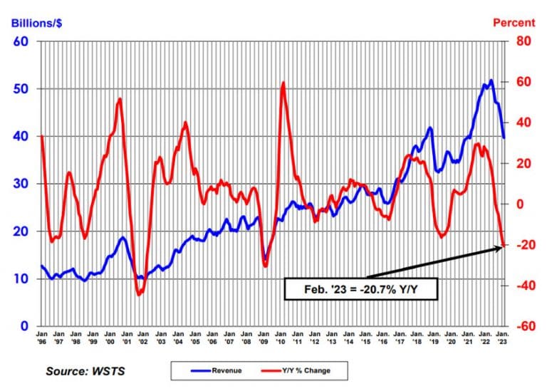 Le vendite globali di semiconduttori diminuiscono del 4% su base mensile a febbraio