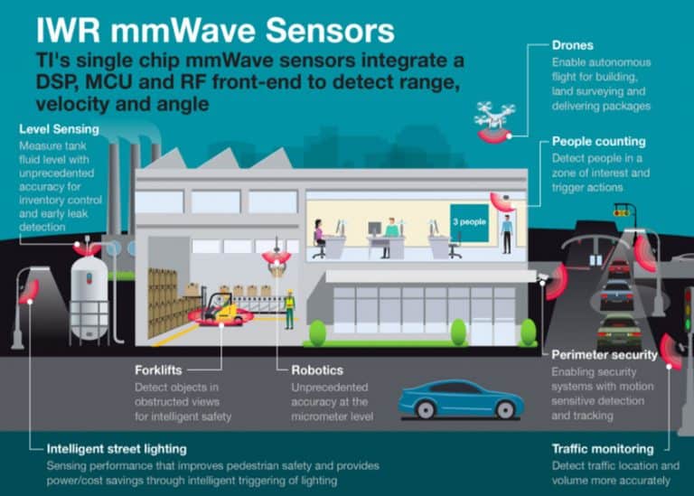 Applicazioni con rilevamento ad alta precisione di sensori radar mmWave a bassa potenza da 60 GHz