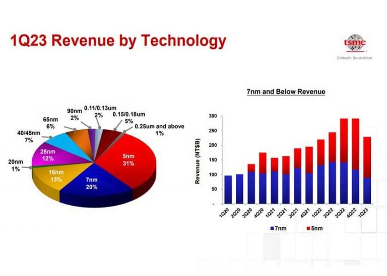 Dopo anni di crescita continua, arriva la prima battuta di arresto per TSMC nel 1Q 2023