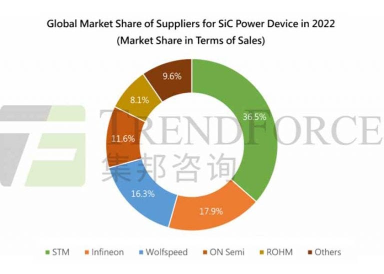 La battaglia per SiC e GaN si combatte anche a suon di acquisizioni