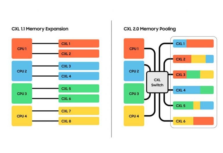 Samsung annuncia la prima DRAM CXL del settore compatibile CXL 2.0