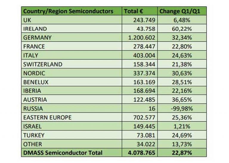 Continua la forte crescita della distribuzione elettronica europea nel primo trimestre del 2023