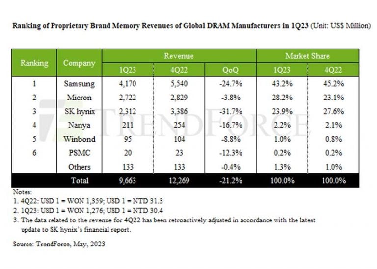 Un primo trimestre 2023 ancora in rosso per il mercato delle DRAM con vendite in calo del 21,2% su base trimestrale