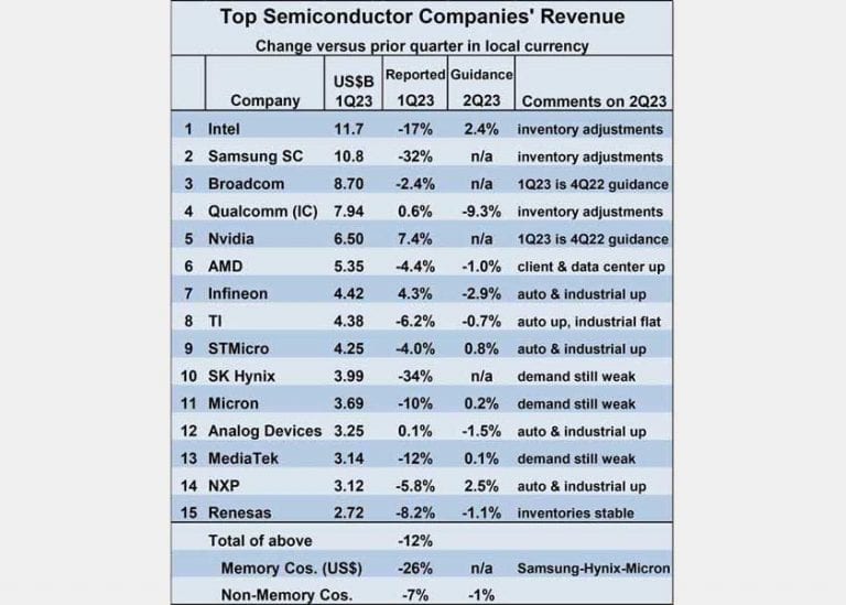 Secondo Semiconductor Intelligence, il mercato globale dei semiconduttori è sceso dell’8,7% nel primo trimestre 2023