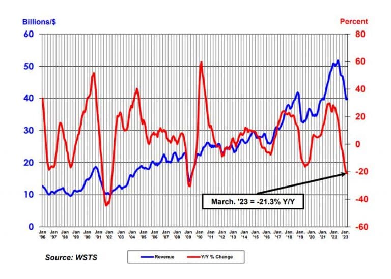 Le vendite globali di semiconduttori diminuiscono dell’8,7% nel primo trimestre ma a marzo il mercato rimbalza leggermente