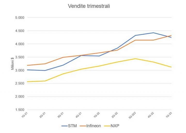 Le trimestrali riaccendono la corsa per il primato in Europa tra STMicroelectronics e Infineon Technologies